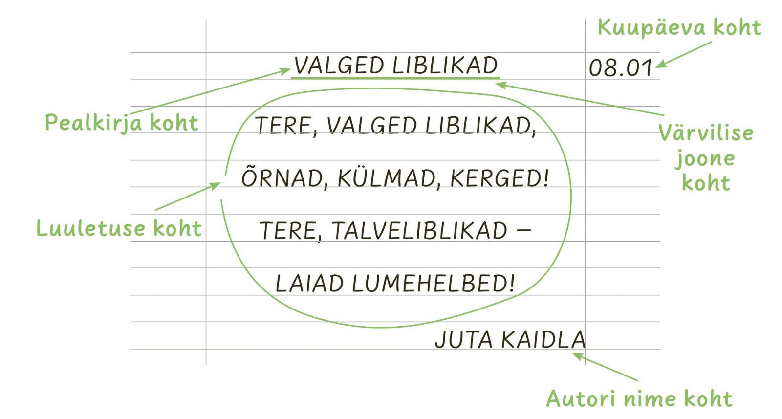 Luuletuse paigutamine vihikusse.